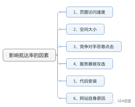 抵达率印象因素的思维导图