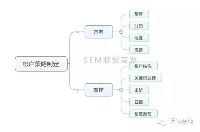 竞价账户策略制定