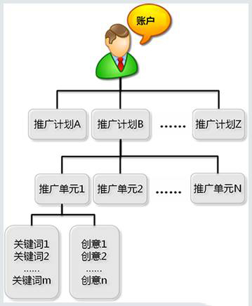 构成账户结构层级的具体关系