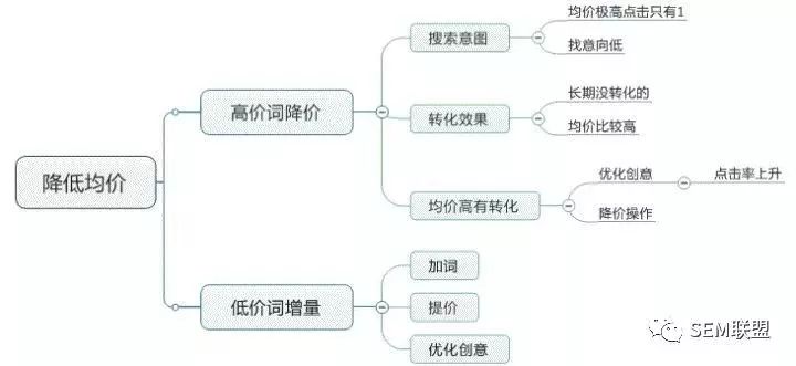 降低均价的思维导图