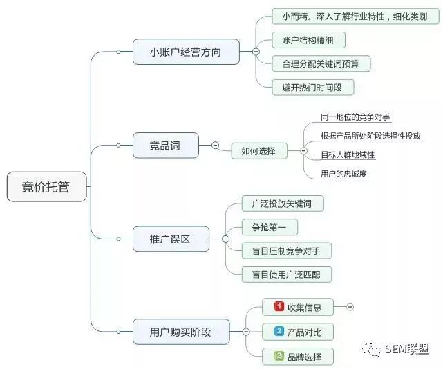 竞价托管的思维导图