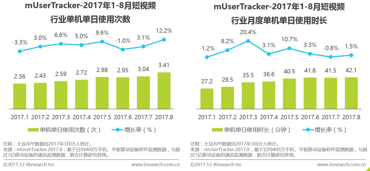 竞价托管-短视频的浏览状况