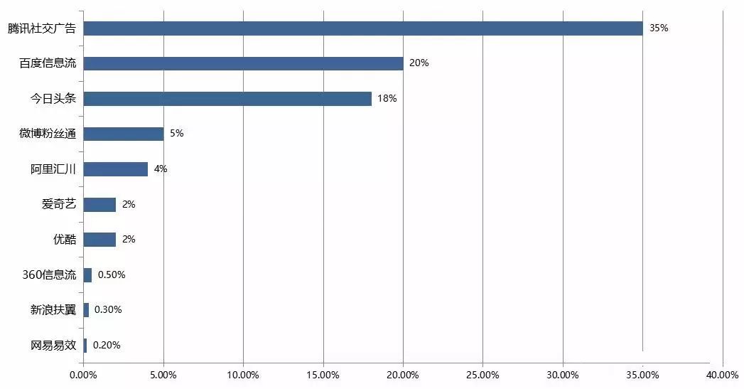 竞价托管-国内移动广告各渠道投放占比