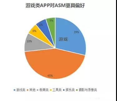 竞价托管-游戏类APP占比