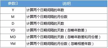 厚昌竞价托管提供DATEDIF函数参数说明