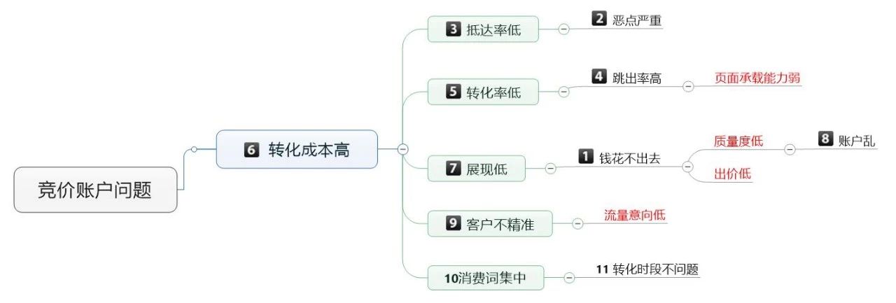 赵阳竞价培训为您提供的竞价账户分析思维导图图示