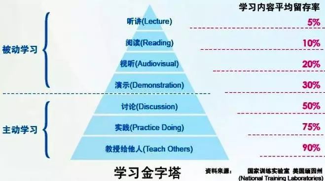 赵阳竞价培训为您提供学习金字塔图示