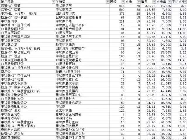 按“消费”一栏降序排序的示意图