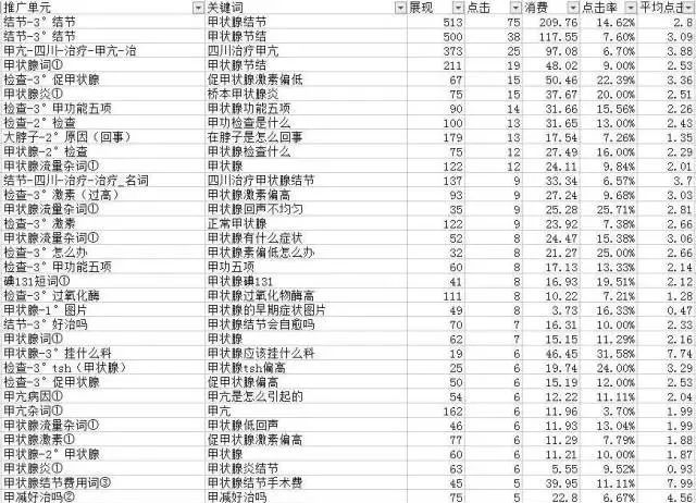 按“点击”一栏降序排序的示意图