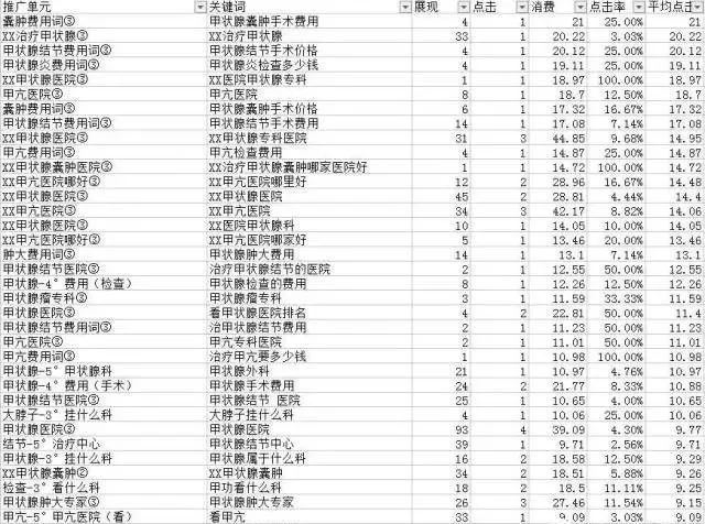 按“平均点击价格”一栏降序排序的示意图