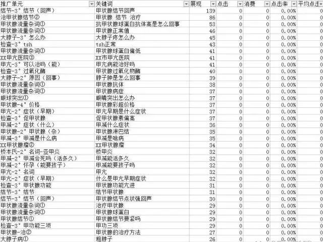 按“点击率”一栏降序排序的示意图