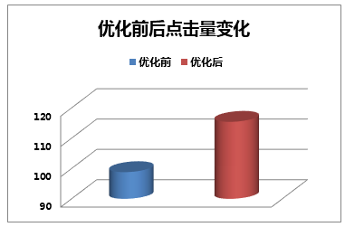 检验优化成果