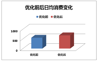 优化前后日均消费变化