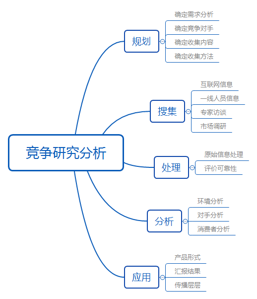 竞品的产品研究