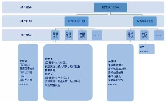 影响账户投放效果之账户结构搭建部分