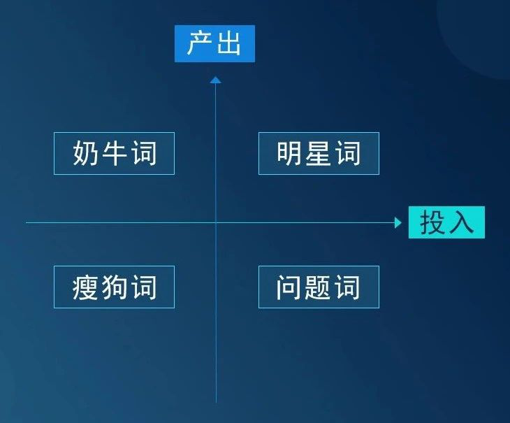 带你了解竞价推广数据闭环与波士顿矩阵