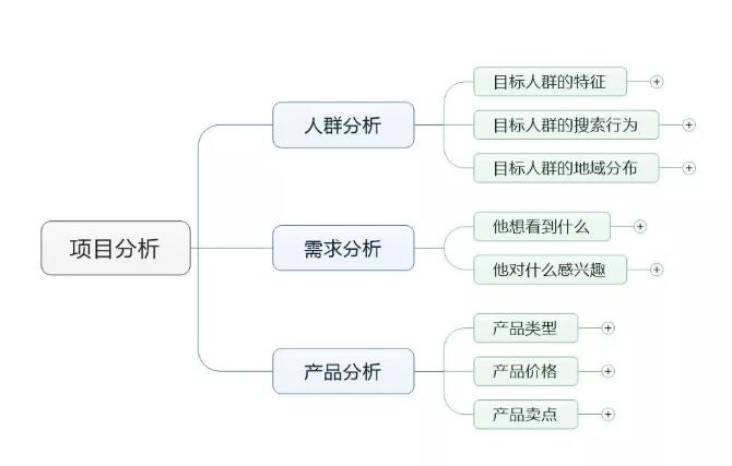 竞价推广怎么做？