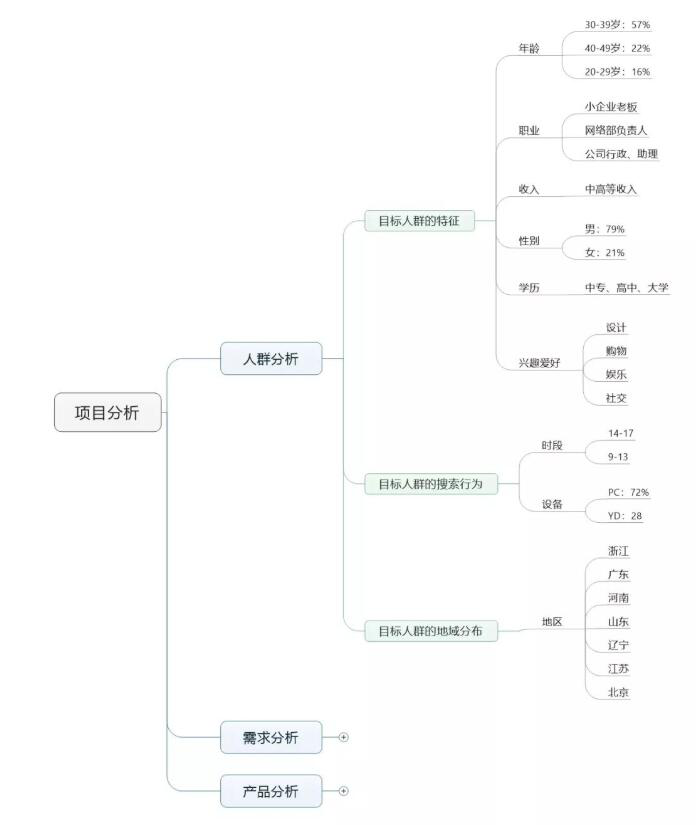 竞价推广怎么做？