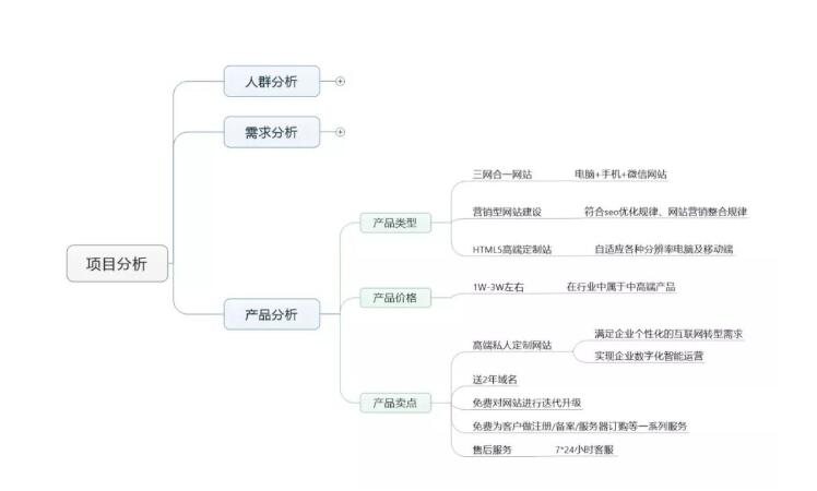 竞价推广怎么做？