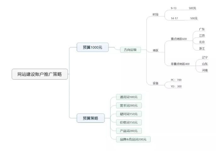 竞价推广怎么做？