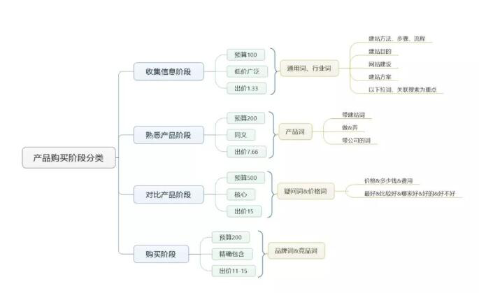 竞价推广怎么做？