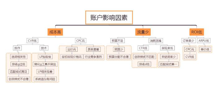 竞价推广怎么做？